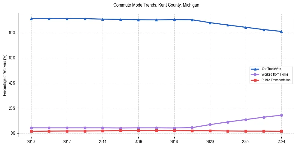 Transportation trends in Kent County, Michigan