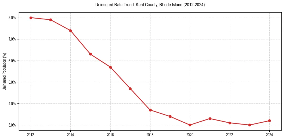 Uninsured trend chart for Kent County, Rhode Island