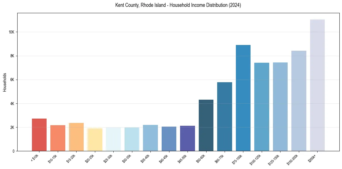 Income Distribution for 