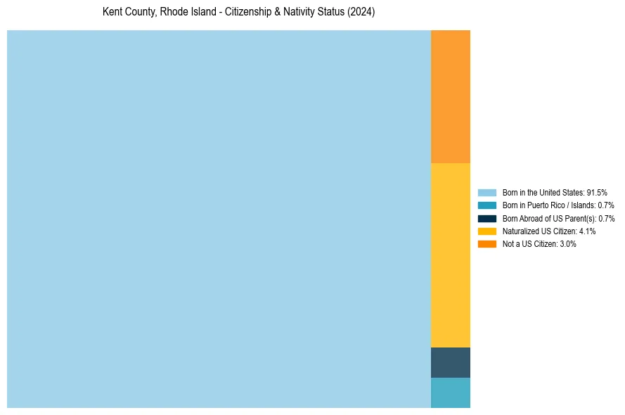 Nativity Treemap for 