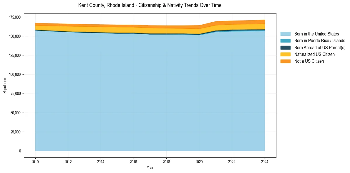 Historical nativity trends for 