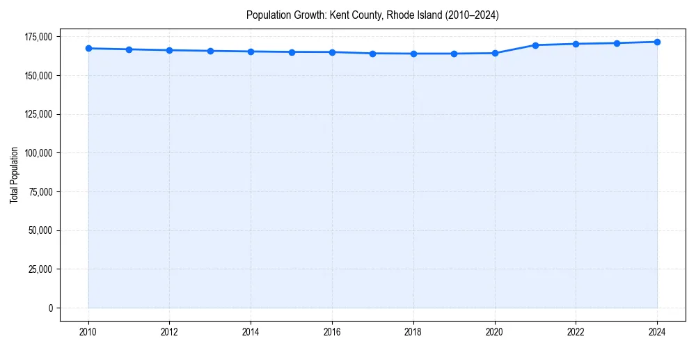 Population trends in 