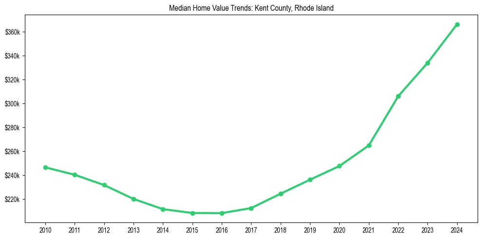 Median property value trends in 