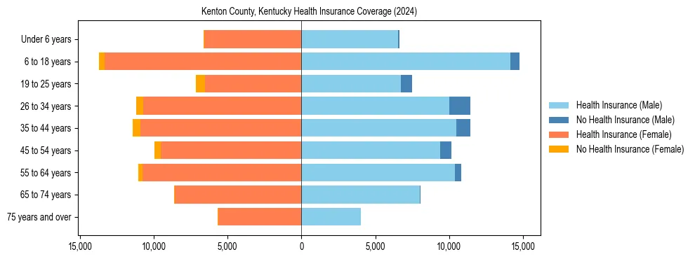 Health insurance pyramid for Kenton County, Kentucky