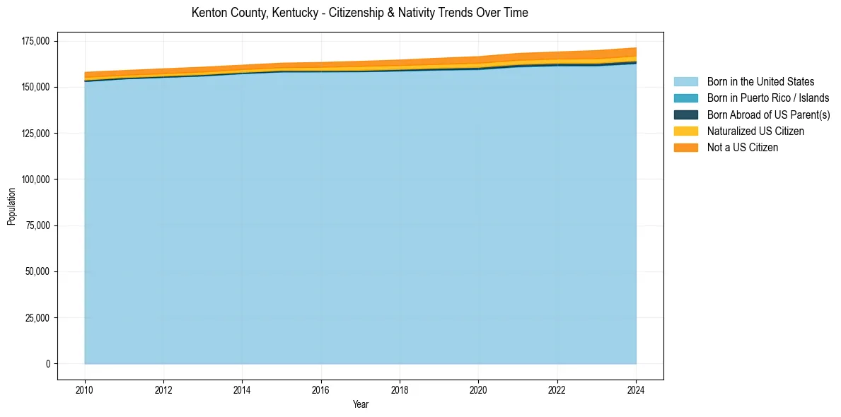 Historical nativity trends for 