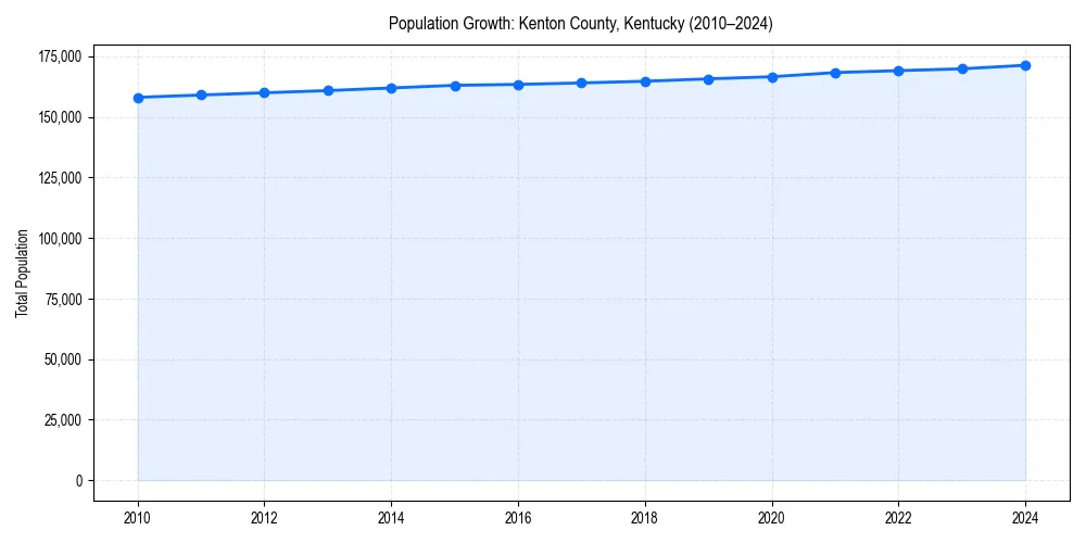 Population trends in 