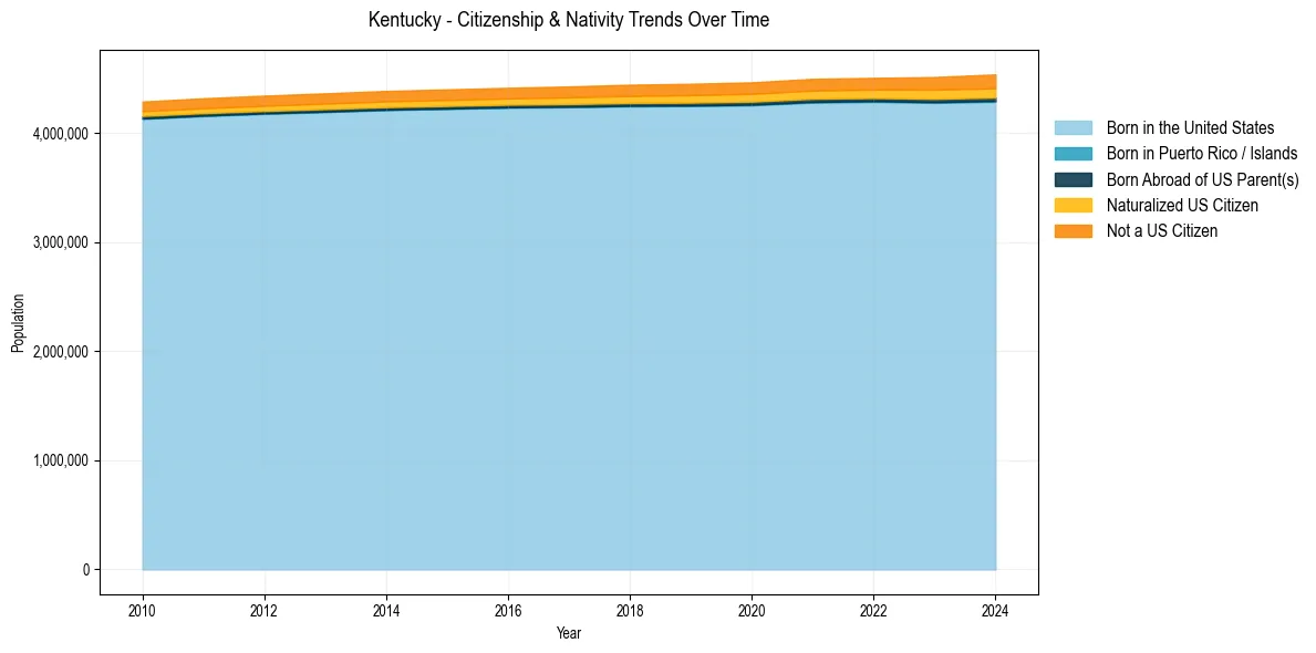 Historical nativity trends for 