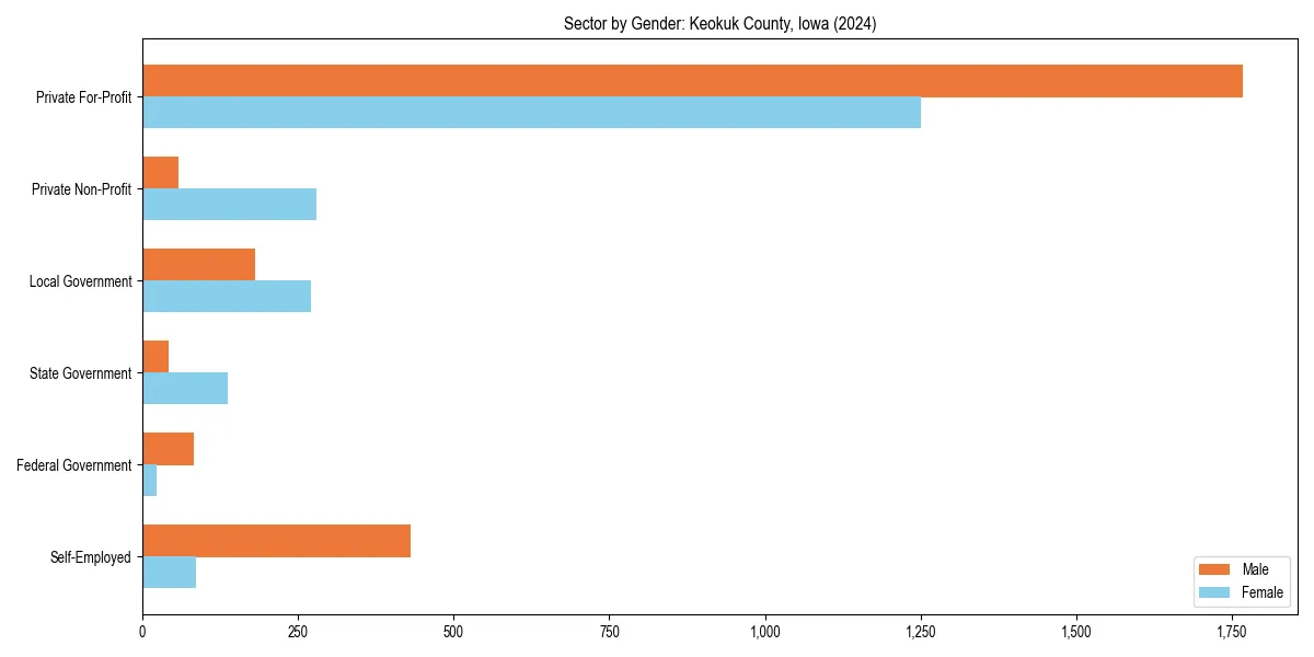 Employment sector breakdown by gender in 