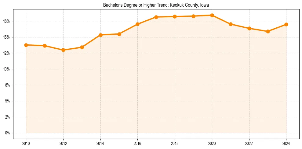 Trend chart showing bachelor degree growth in 