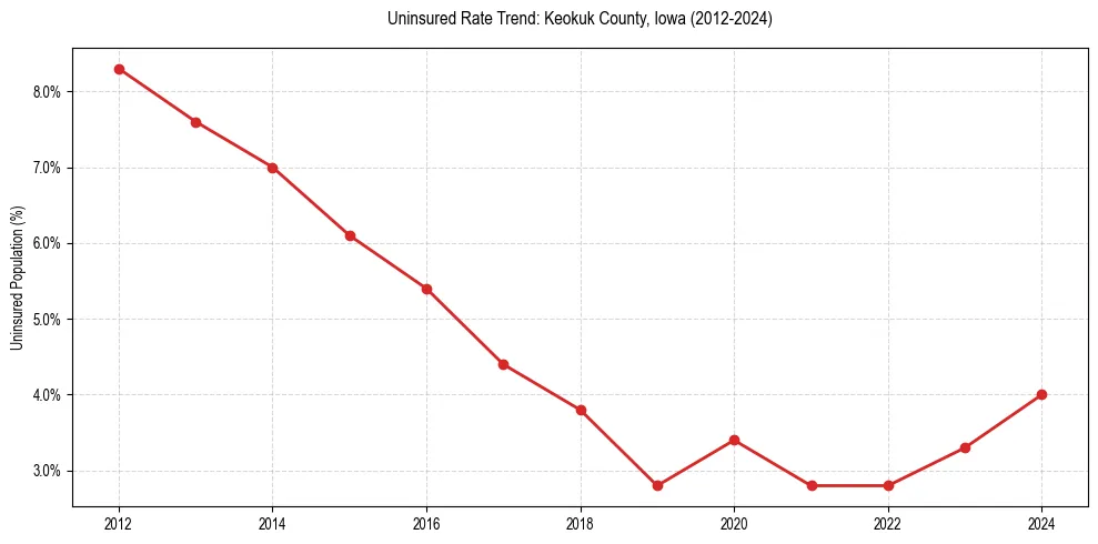 Uninsured trend chart for Keokuk County, Iowa