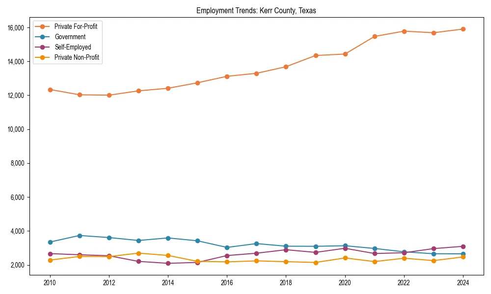 Long-term employment trends in 