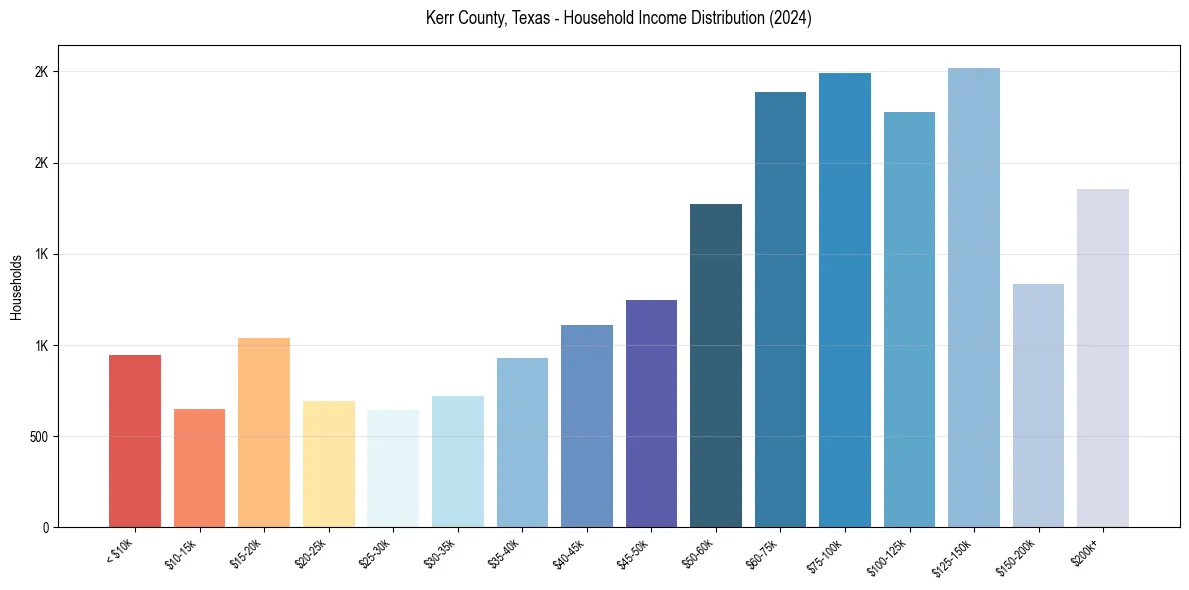 Income Distribution for 