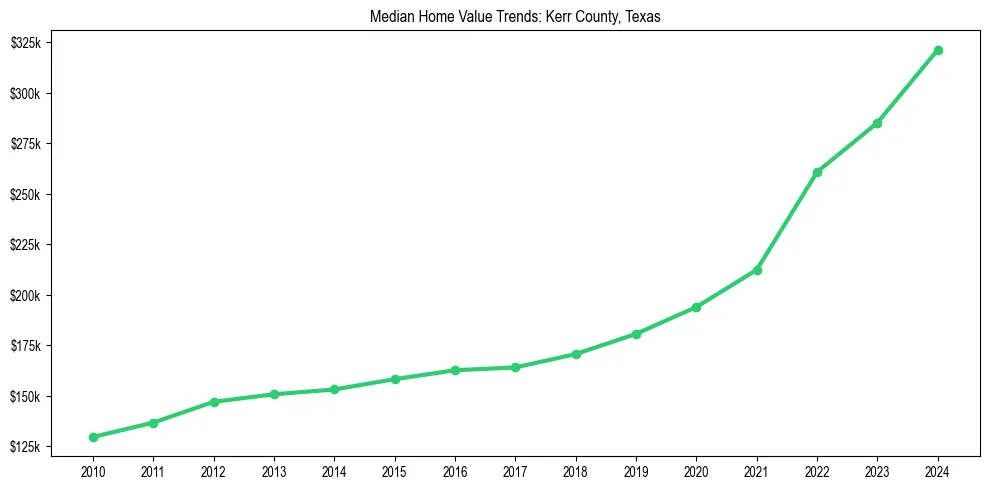 Median property value trends in 