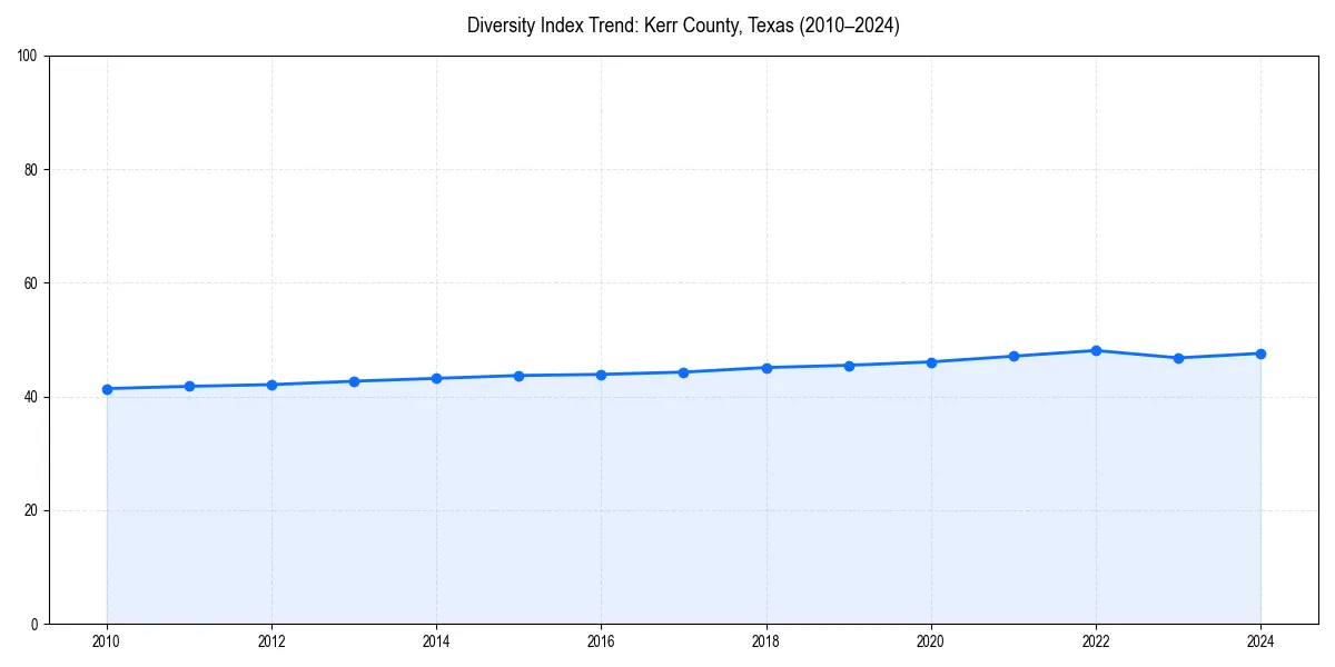 Line chart showing diversity index trends for 