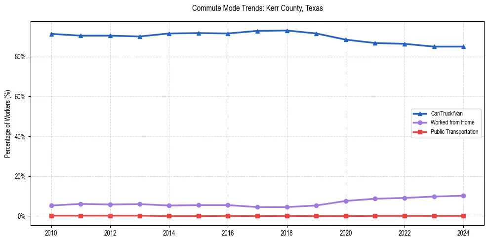 Transportation trends in Kerr County, Texas
