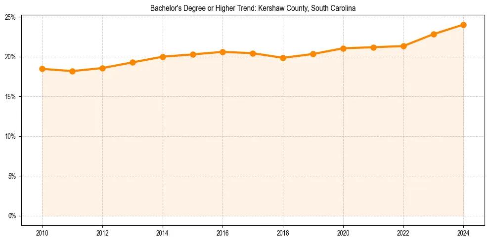 Trend chart showing bachelor degree growth in 
