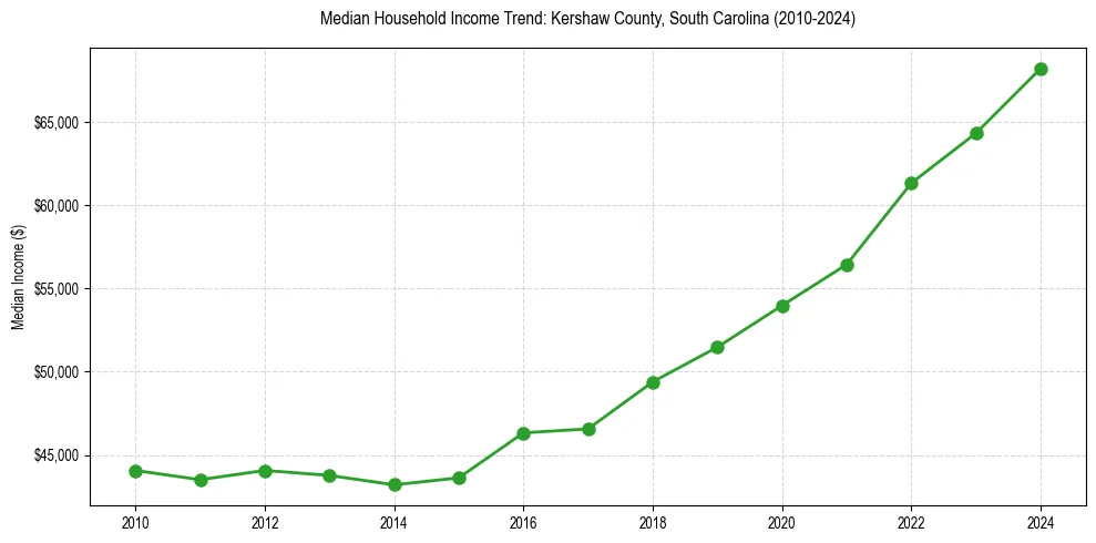 Income trend for 