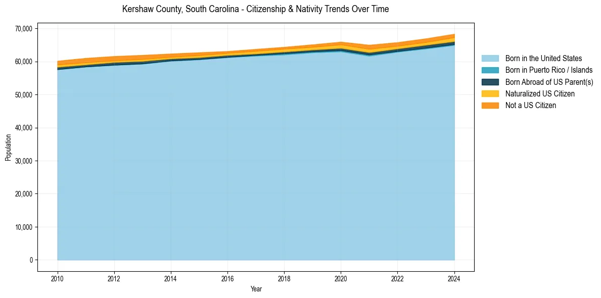 Historical nativity trends for 