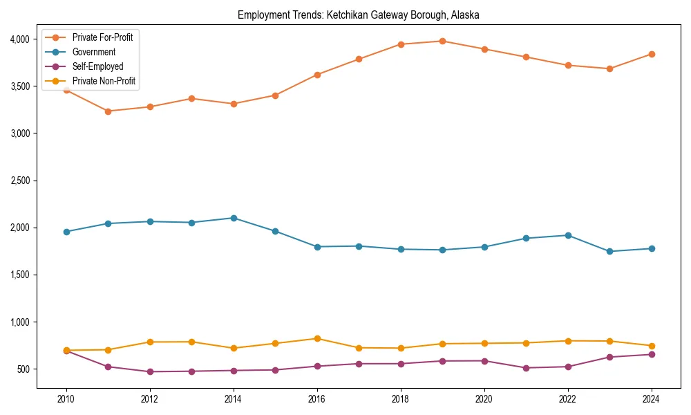 Long-term employment trends in 