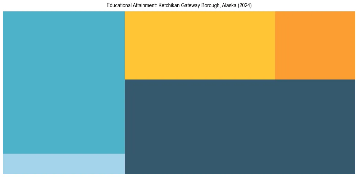 Education Treemap for  in 2024