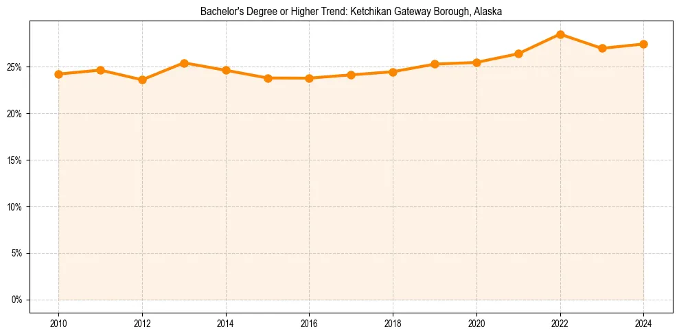 Trend chart showing bachelor degree growth in 