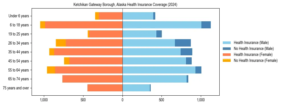 Health insurance pyramid for Ketchikan Gateway Borough, Alaska