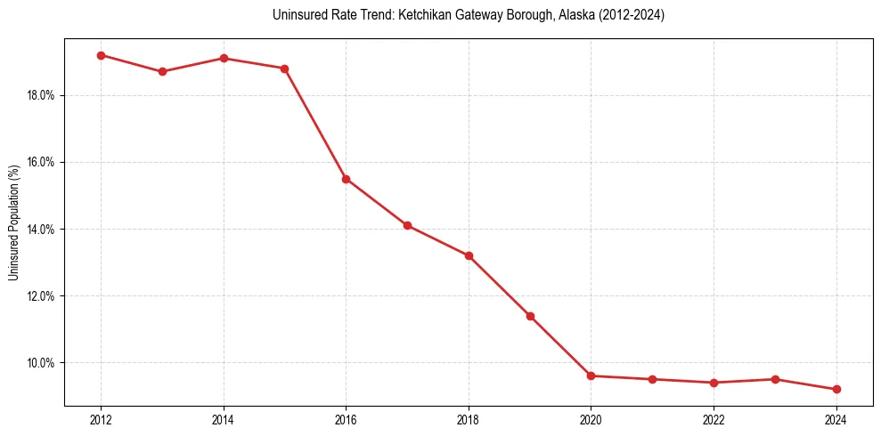 Uninsured trend chart for Ketchikan Gateway Borough, Alaska