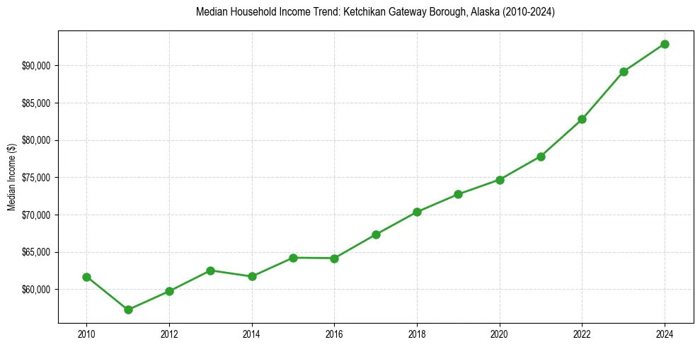 Income trend for 