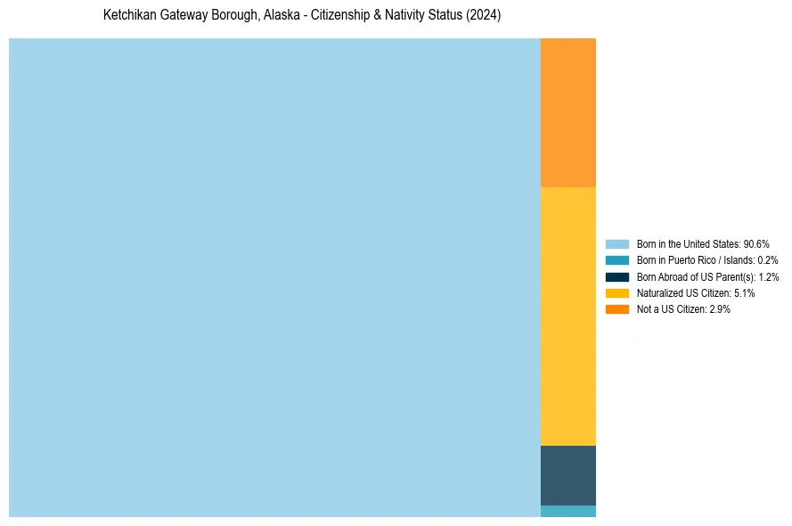 Nativity Treemap for 