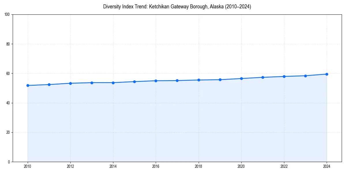 Line chart showing diversity index trends for 