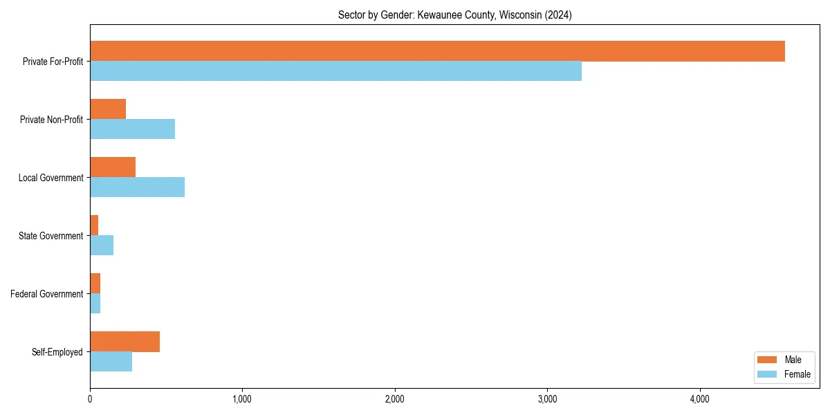 Employment sector breakdown by gender in 
