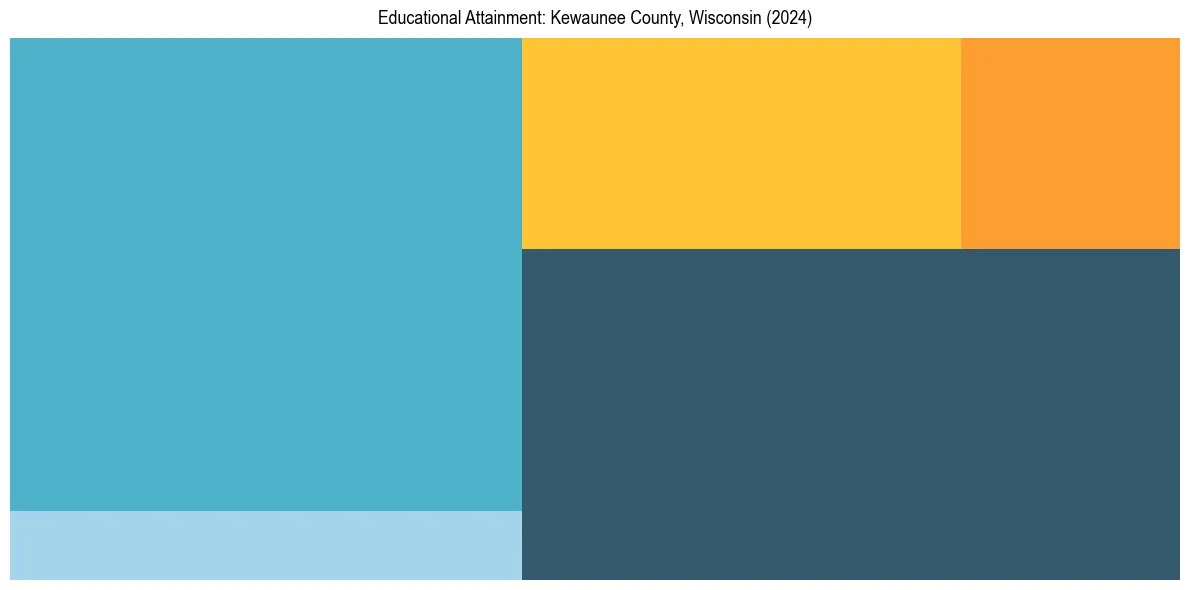Education Treemap for  in 2024