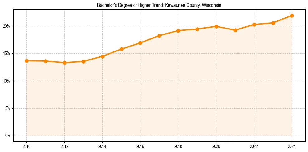 Trend chart showing bachelor degree growth in 