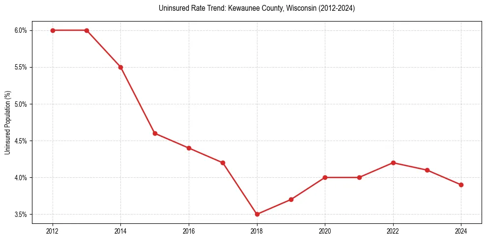 Uninsured trend chart for Kewaunee County, Wisconsin