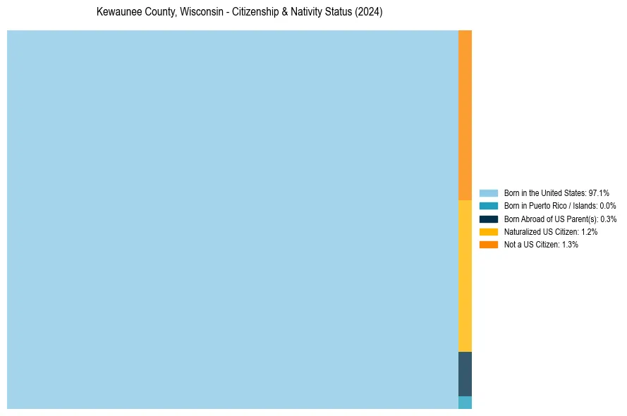 Nativity Treemap for 
