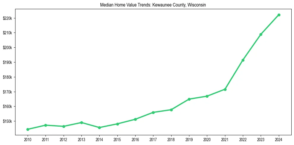 Median property value trends in 