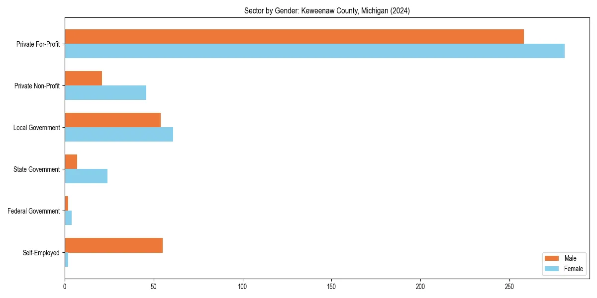 Employment sector breakdown by gender in 