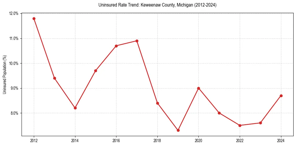Uninsured trend chart for Keweenaw County, Michigan