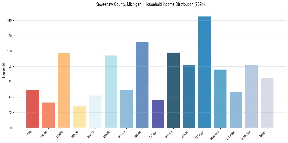 Income Distribution for 