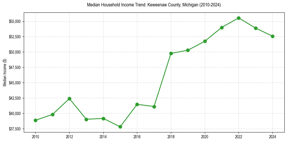 Income trend for 