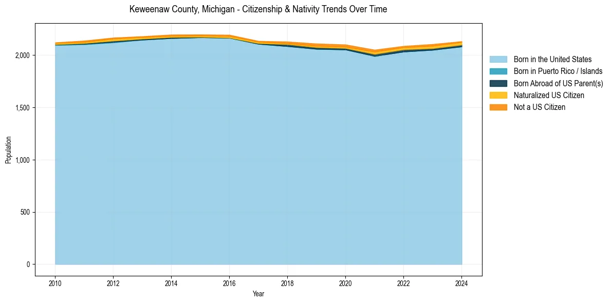 Historical nativity trends for 