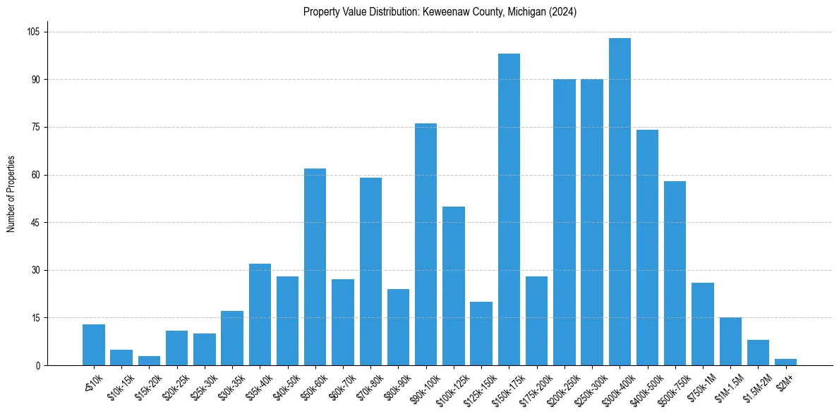 Value Distribution for 