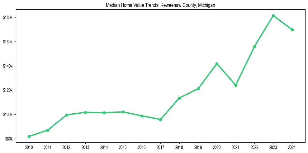 Median property value trends in 