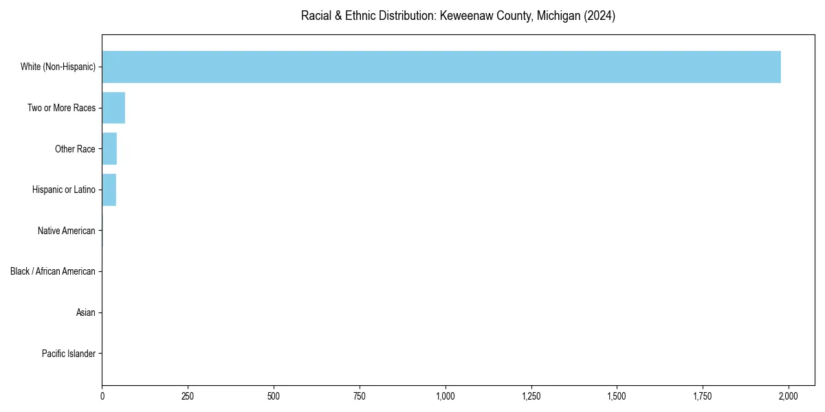 Bar chart showing racial distribution in  for 2024