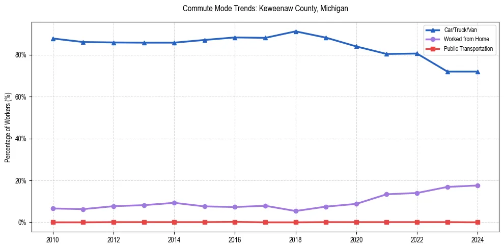 Transportation trends in Keweenaw County, Michigan