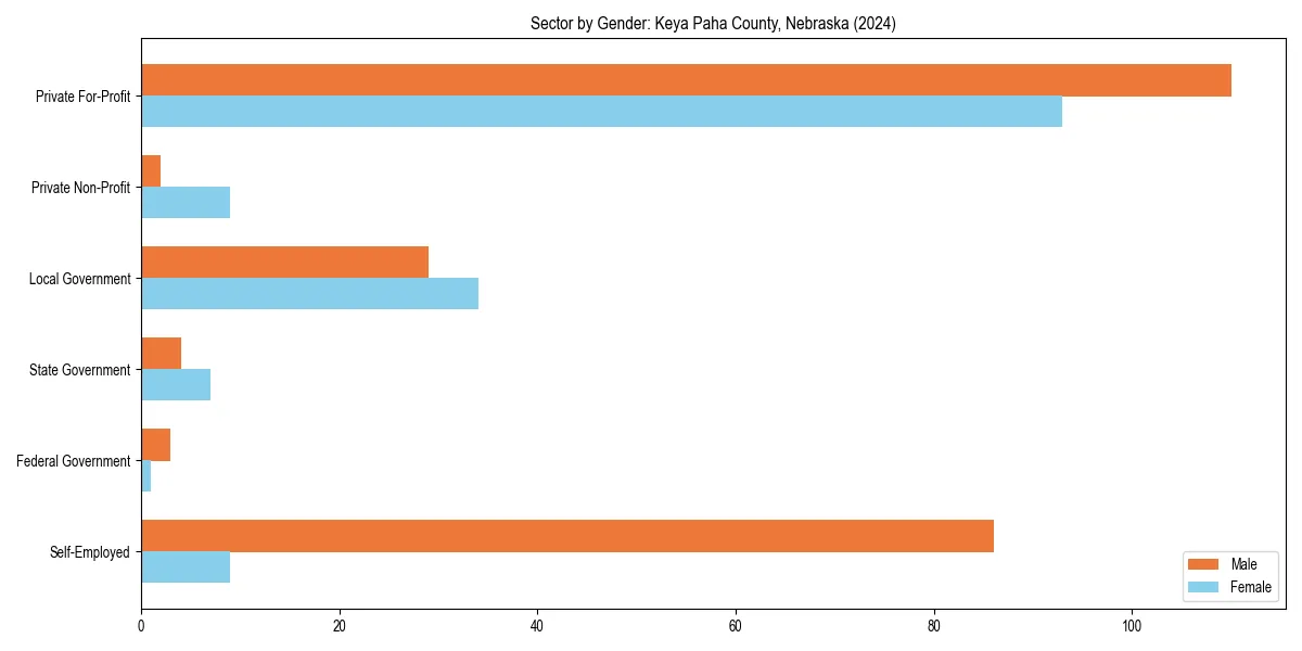 Employment sector breakdown by gender in 