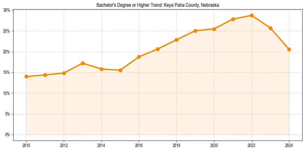 Trend chart showing bachelor degree growth in 