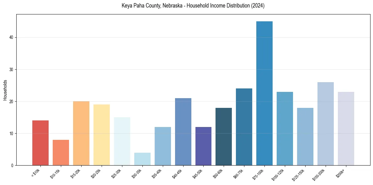 Income Distribution for 