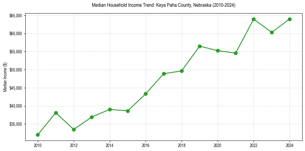 Income trend for 