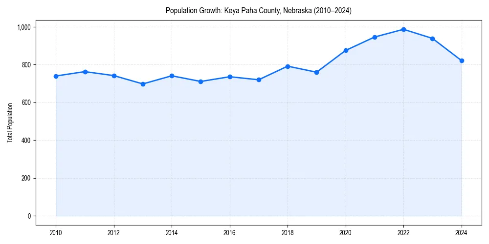 Population trends in 